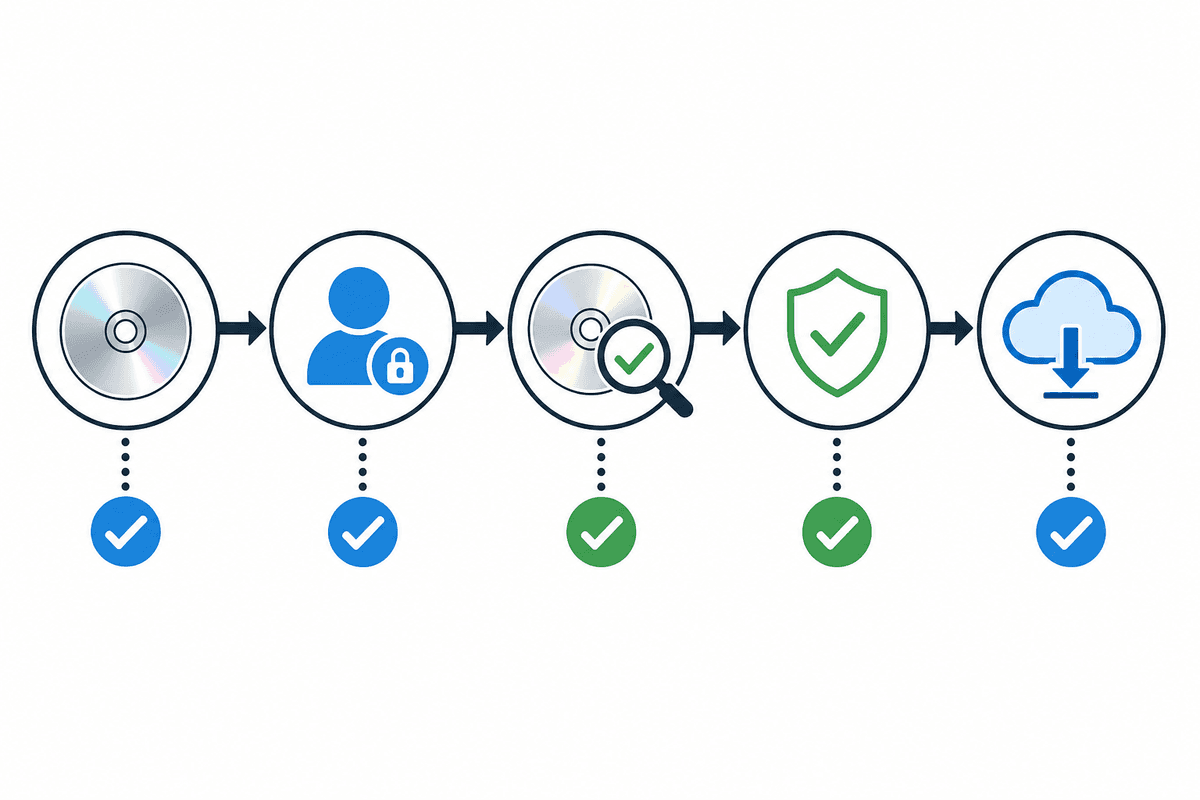 Disc claim verification checklist flow from physical disc to digital license.